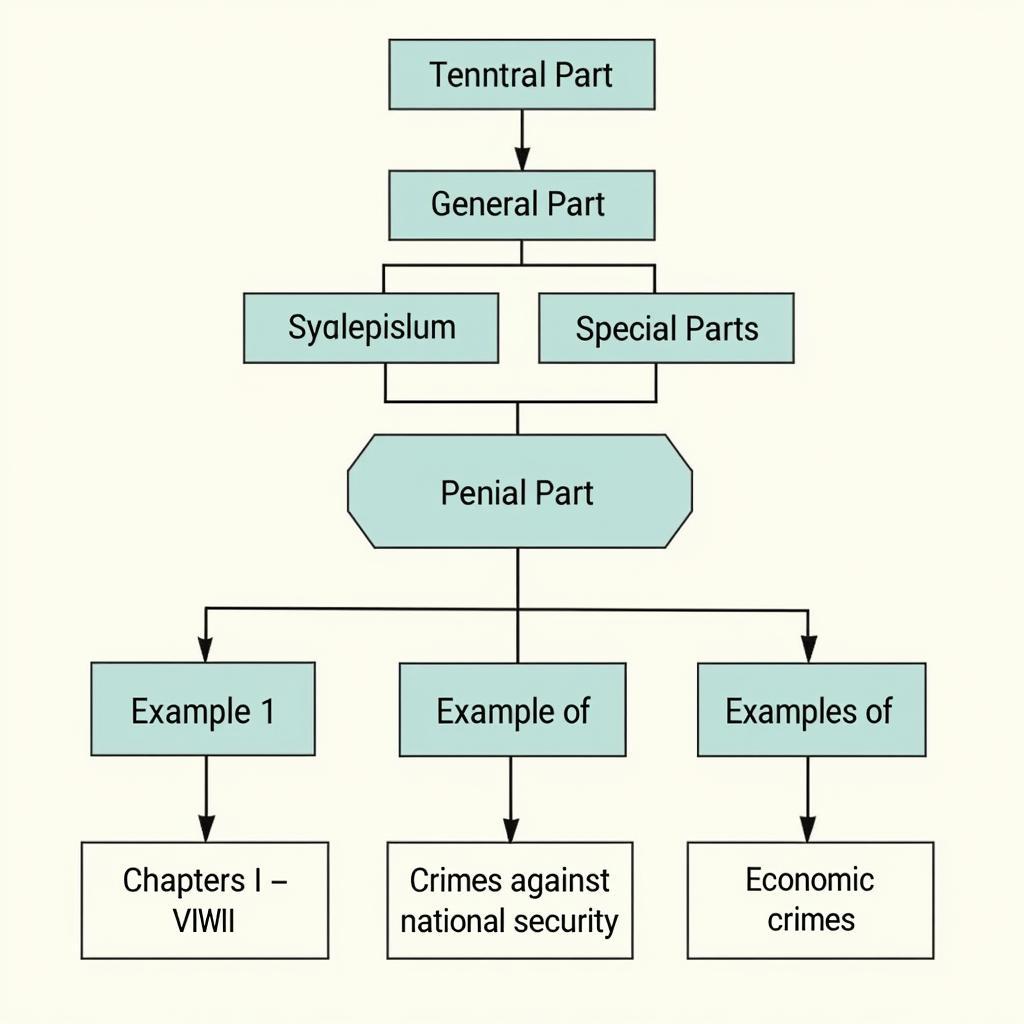 Structure of the Vietnamese Penal Code