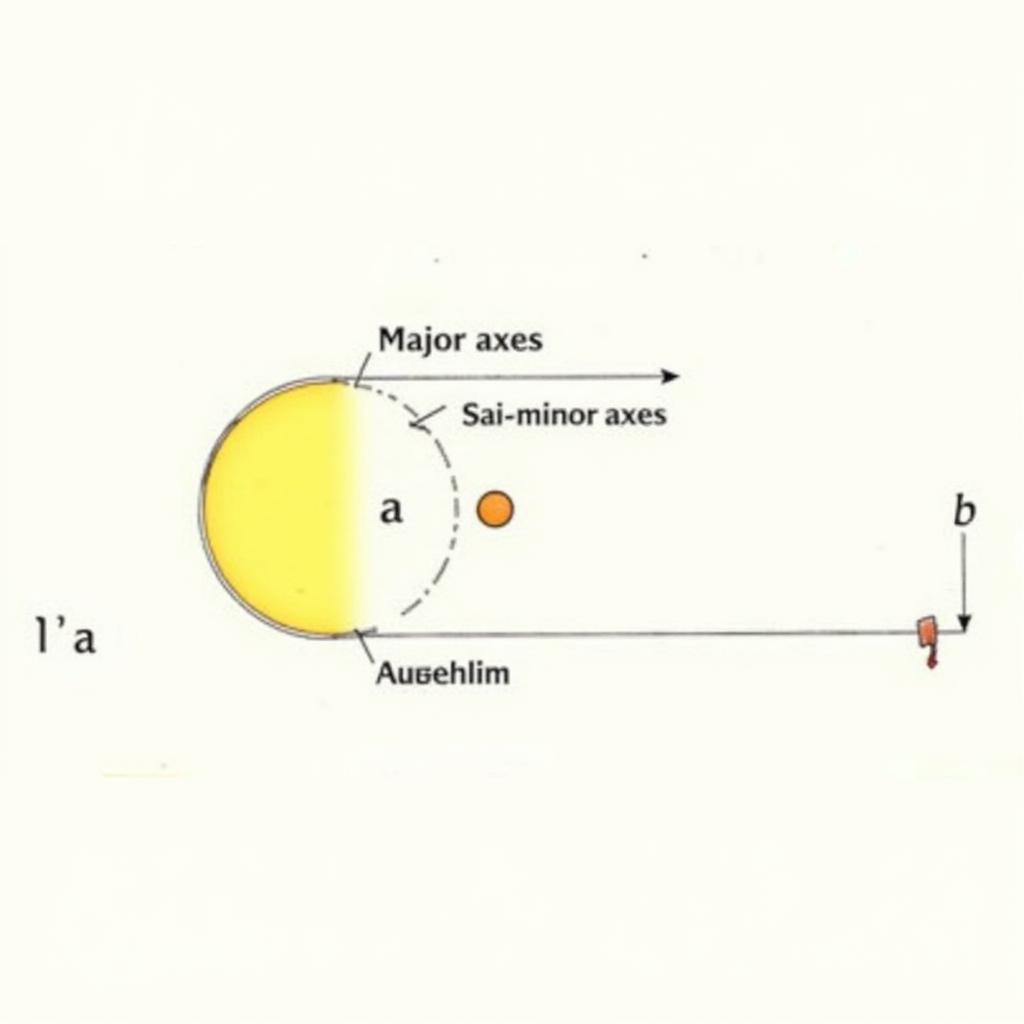 Minh họa định luật 1 Kepler về quỹ đạo elip