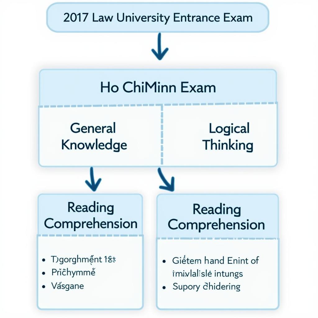 Cấu trúc đề thi năng lực đại học Luật TPHCM 2017